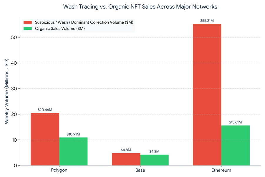 Wash Trading vs. Organic NFT Sales Across Major Networks