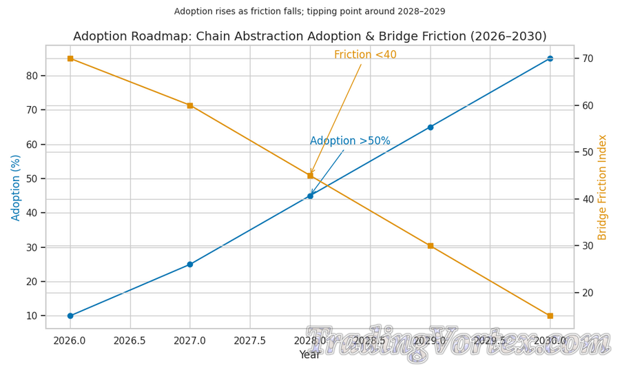 Adoption Roadmap: Chain Abstraction Adoption & Bridge Friction (2026&ndash;2030)