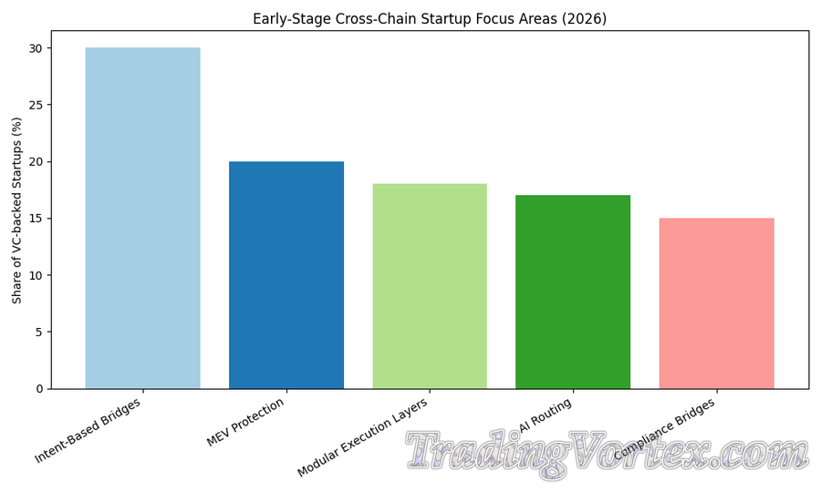 Early-Stage Cross-Chain Startup Focus Areas (2026)
