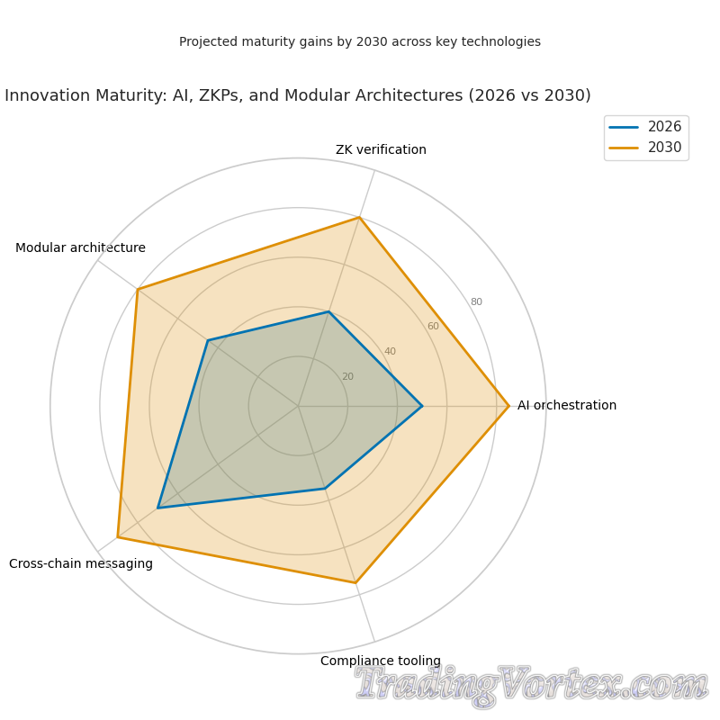 Innovation Maturity: AI, ZKPs, and Modular Architectures (2026 vs 2030)