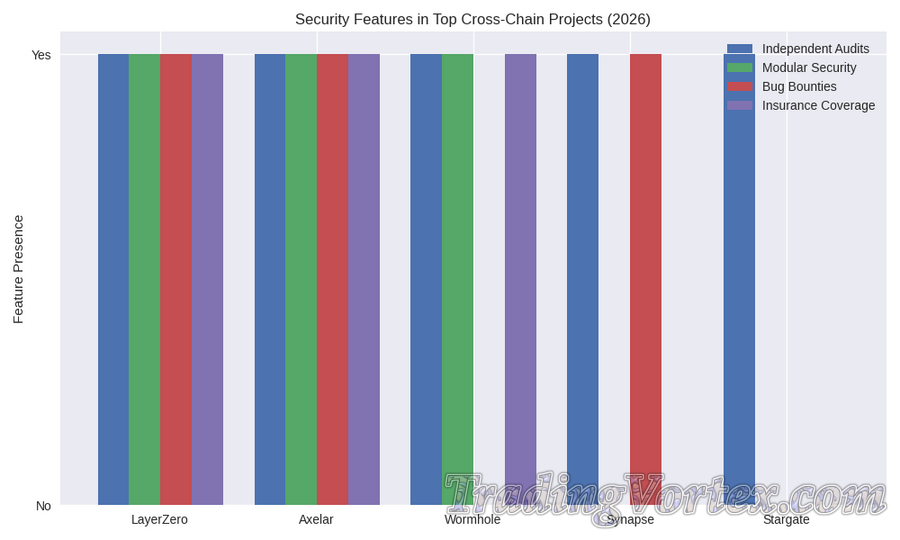 Security Features in Top Cross-Chain Projects (2026)