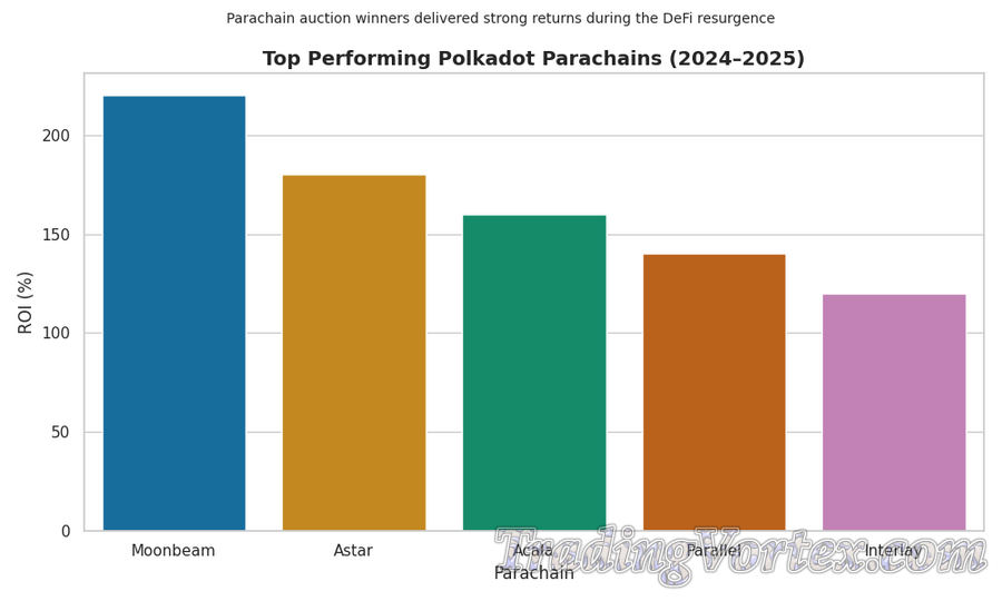 Top Performing Polkadot Parachains (2024&ndash;2025)