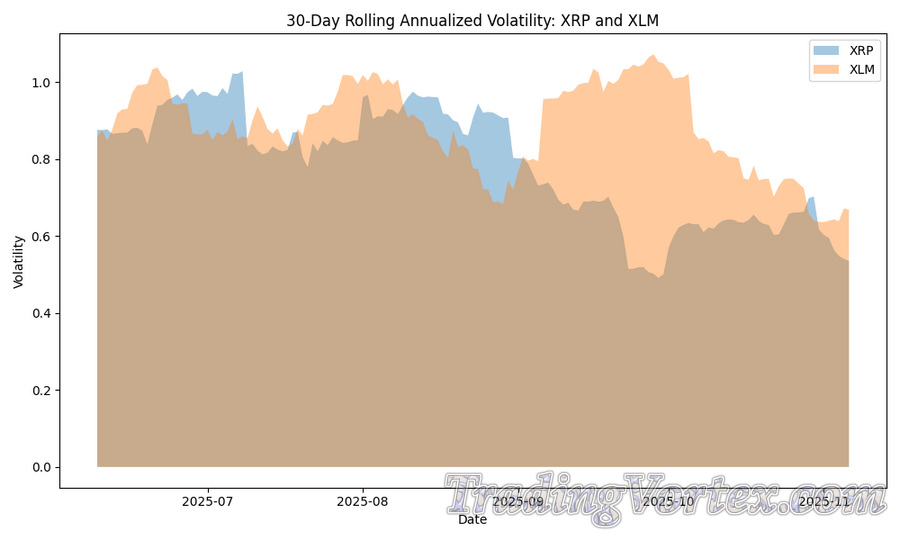 30-Day Rolling Annualized Volatility: XRP and XLM