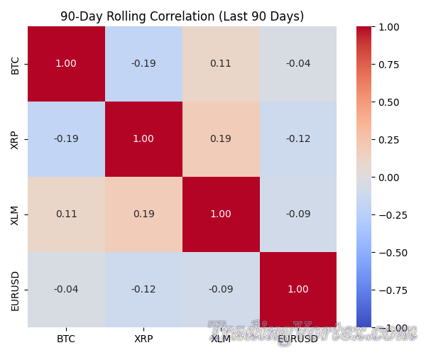 90-Day Rolling Correlation Matrix: BTC, XRP, XLM, EURUSD