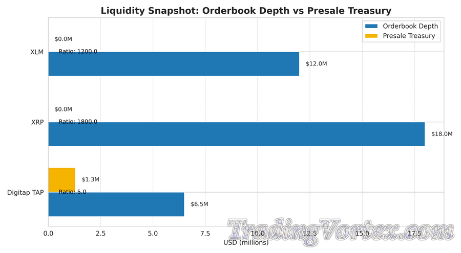 Liquidity Snapshot &mdash; Orderbook Depth vs Presale Treasury