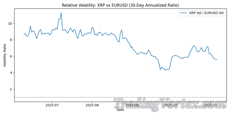 Relative Volatility: XRP vs EURUSD (30-Day Annualized Ratio)
