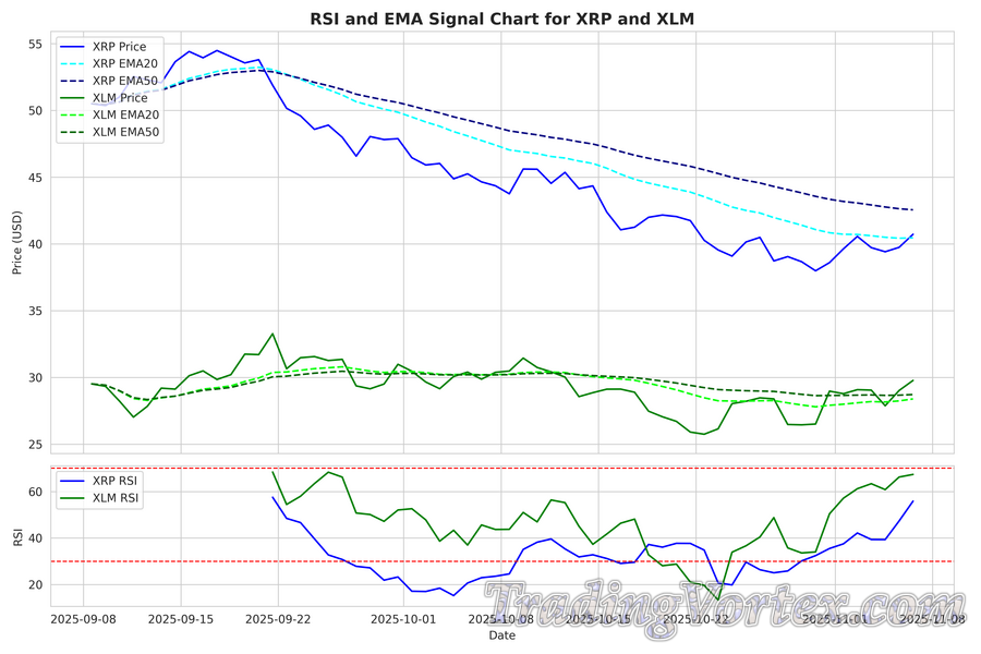 RSI and EMA Signal Chart for XRP and XLM &mdash; Daily Price with 20‑day and 50‑day EMAs, RSI (14), and Highlighted EMA Failures / Divergence Zones