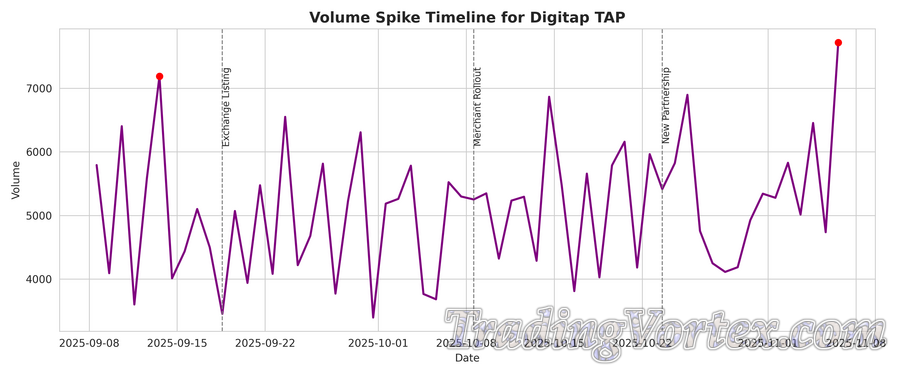 Digitap TAP Volume Spike Timeline &mdash; Daily Volume with Annotated Liquidity Events (Exchange Listings, Merchant Rollouts)