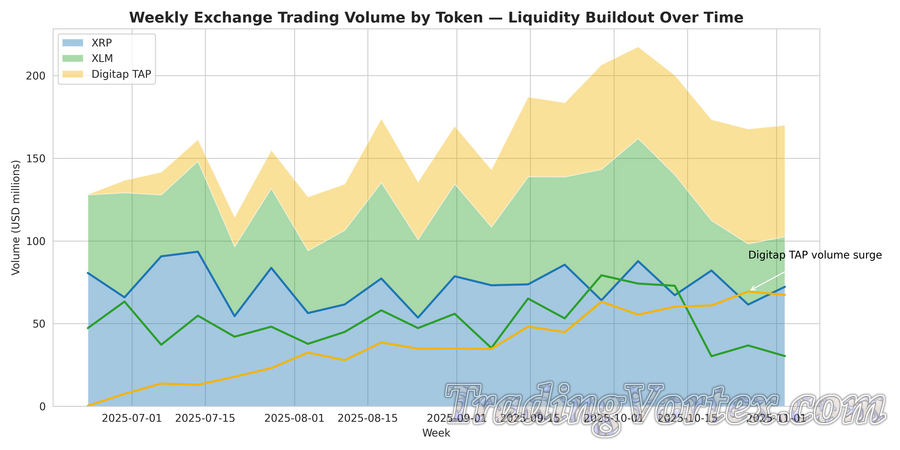 Weekly Exchange Trading Volume by Token &mdash; Liquidity Buildout Over Time