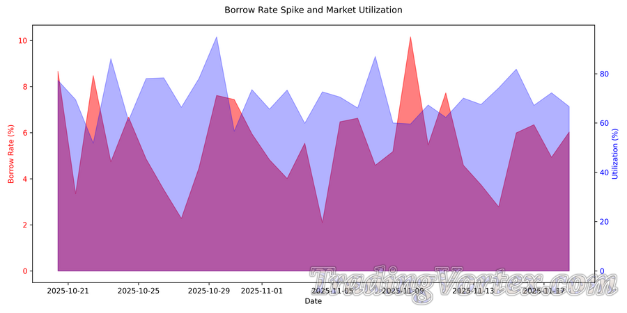 Borrow Rate Spike and Utilization, Dual-Axis Area Chart