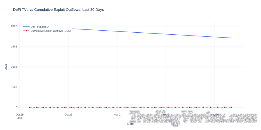 DeFi Total Value Locked vs Major Exploit Outflows, 30-Day Line Chart