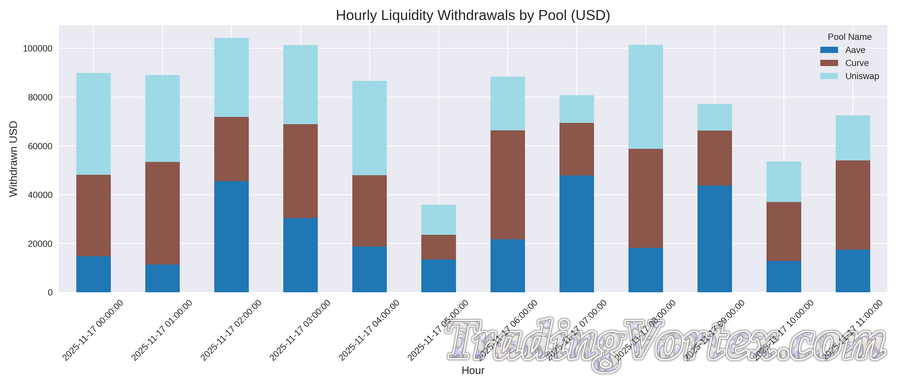 Protocol Liquidity Withdrawals by Pool, Hourly Bar Chart