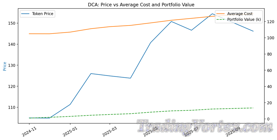 Line Chart with Token Price, DCA Average Cost Line, and Portfolio Value Over 12 Months