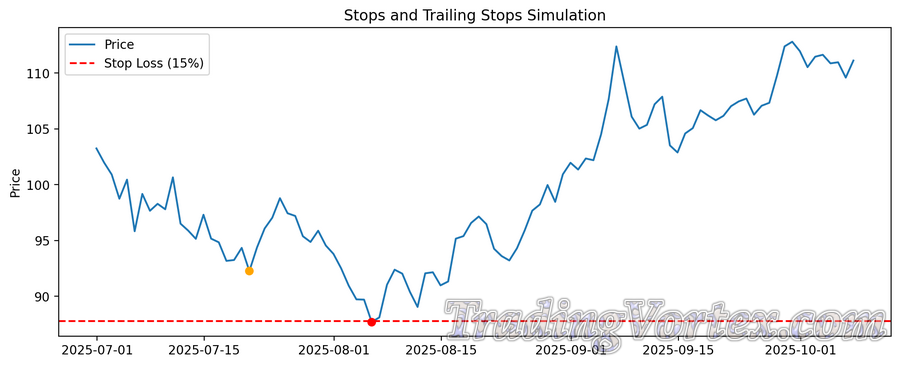 Stops and Trailing Stops Simulation