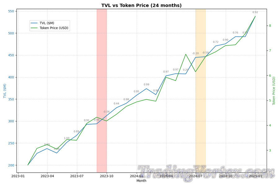 TVL and Token Price Over Time — Time Series Chart