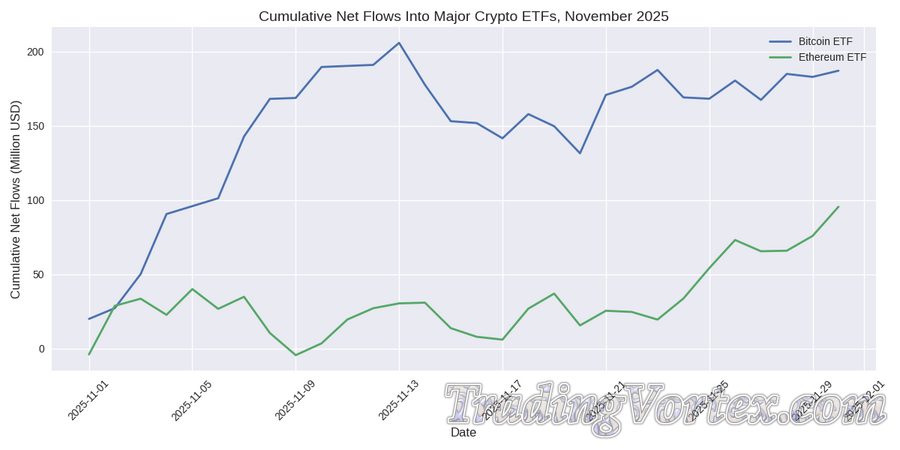 Cumulative Net Flows Into Major Crypto ETFs, Month-to-Date