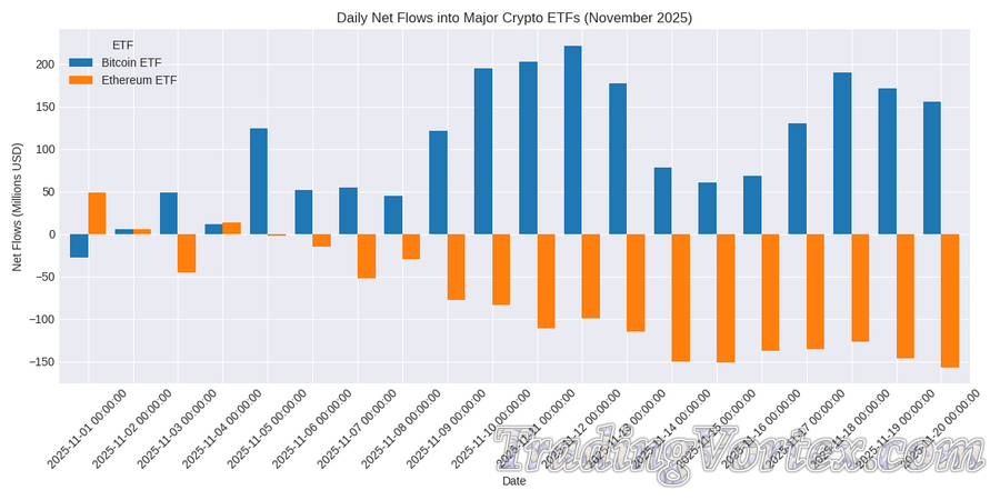 Daily Net Flows into Major Crypto ETFs, November 2025