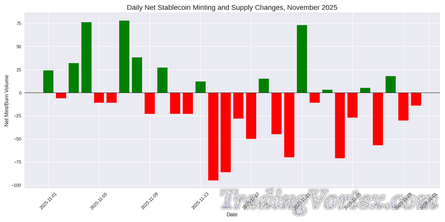 Daily Net Stablecoin Minting and Supply Changes, USD Equivalent