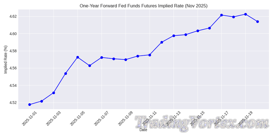 One-Year Forward Fed Funds Futures Implied Rate, November 2025
