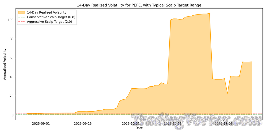 14-Day Realized Volatility for PEPE, with Typical Scalp Target Range