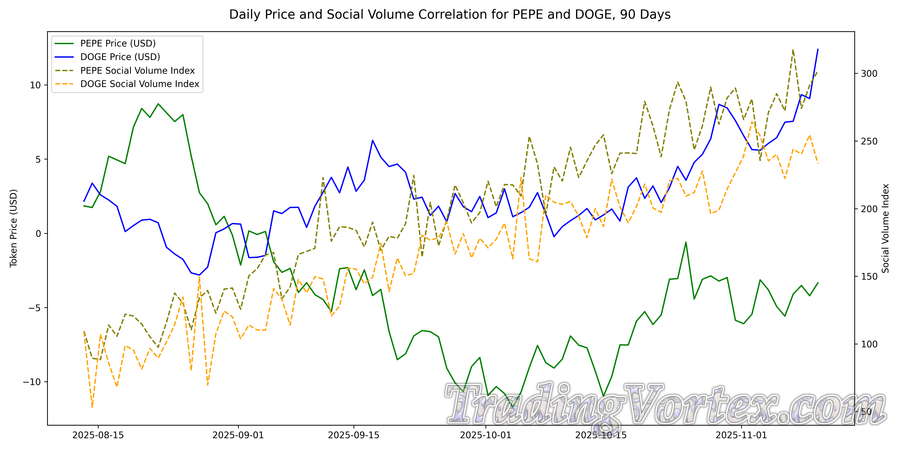 Daily Price and Social Volume Correlation for PEPE and DOGE, 90 Days