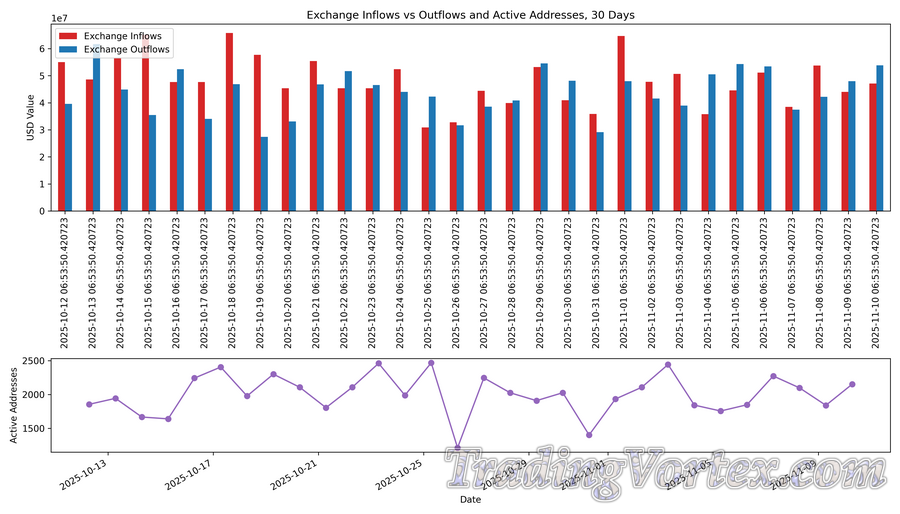 Exchange Inflows vs Outflows and Active Addresses, 30 Days