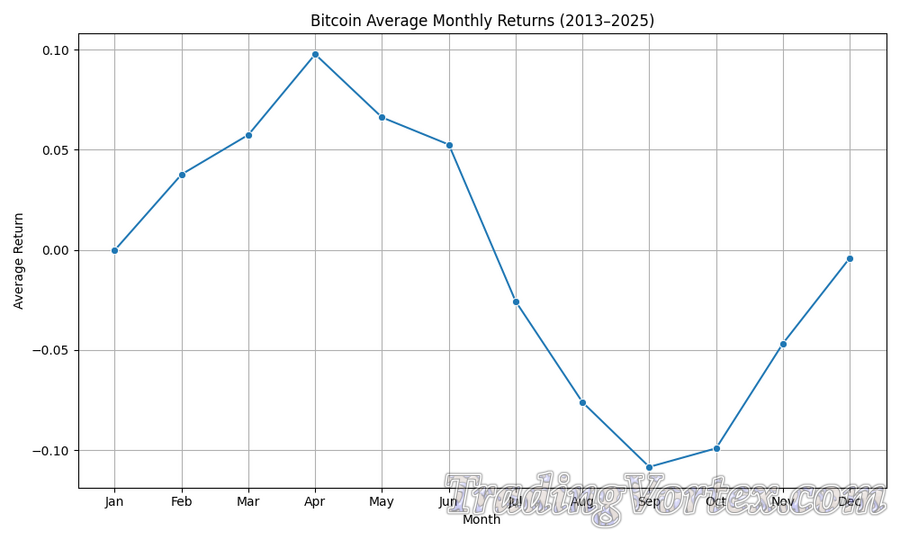 Bitcoin Average Monthly Returns (2013&ndash;2025)