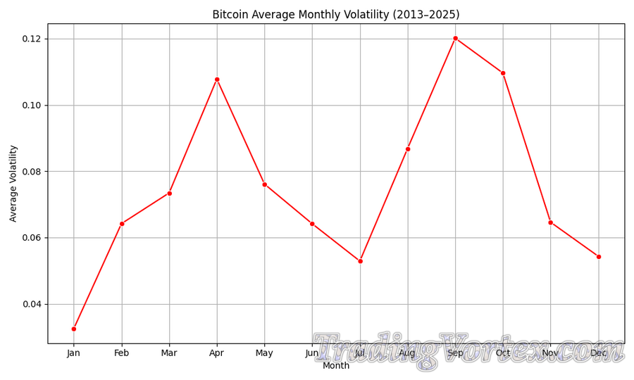 Bitcoin Average Monthly Volatility (2013&ndash;2025)