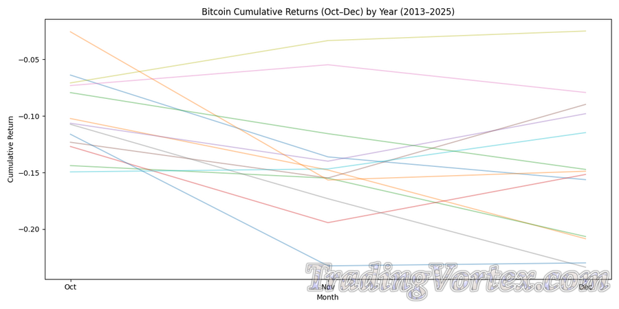 Bitcoin Cumulative Returns (Oct&ndash;Dec) by Year (2013&ndash;2025)