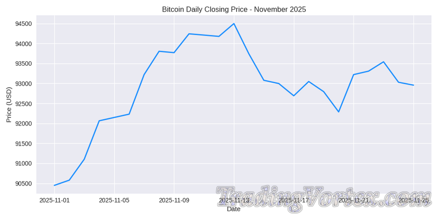 Bitcoin Daily Closing Price, November 2025
