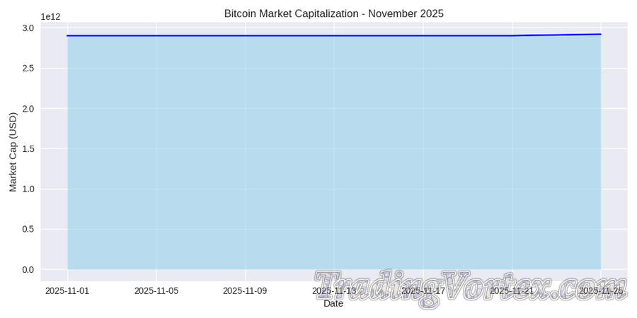 Bitcoin Market Capitalization, November 2025