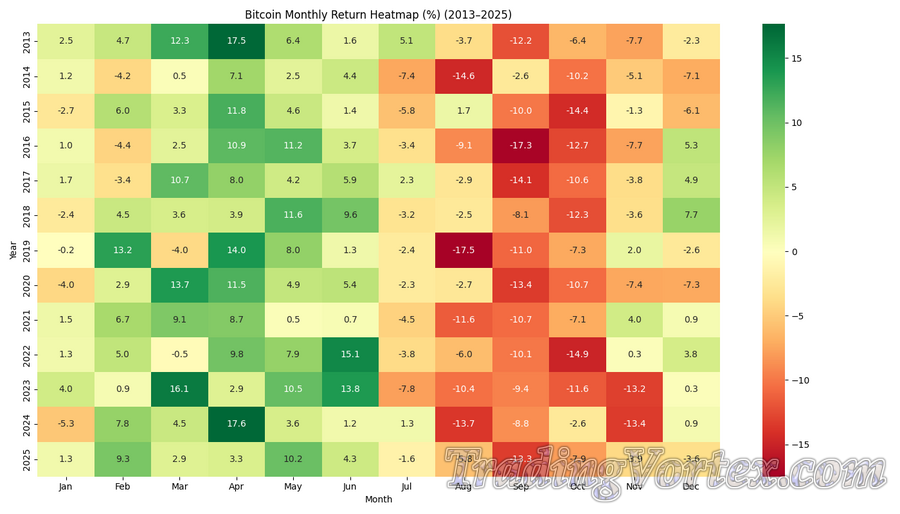 Bitcoin Monthly Return Heatmap (%) (2013&ndash;2025)