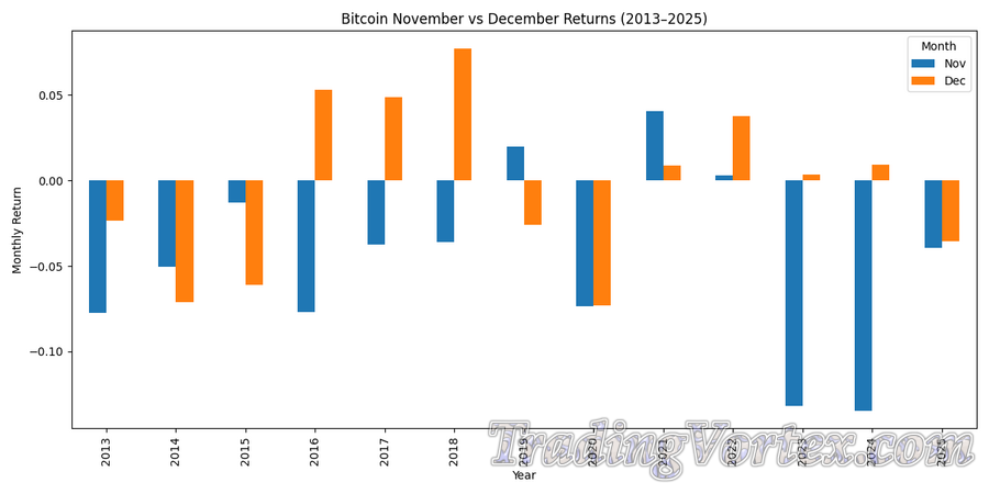 Bitcoin November vs December Returns (2013&ndash;2025)