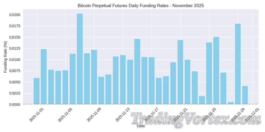 Bitcoin Perpetual Futures Funding Rates &mdash; Daily, November 2025
