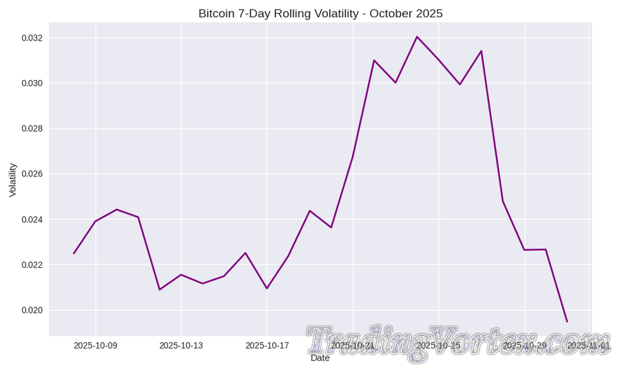 Bitcoin 7-Day Rolling Volatility, October 2025