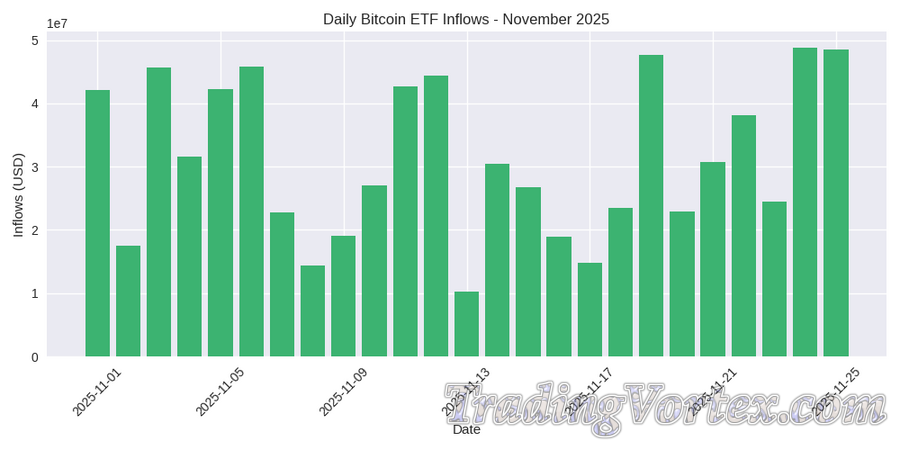 Daily Bitcoin ETF Inflows, November 2025