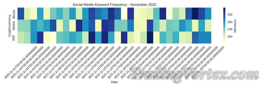 Social Media Keyword Frequency &mdash; Bitcoin, Solana, XRP, November 2025