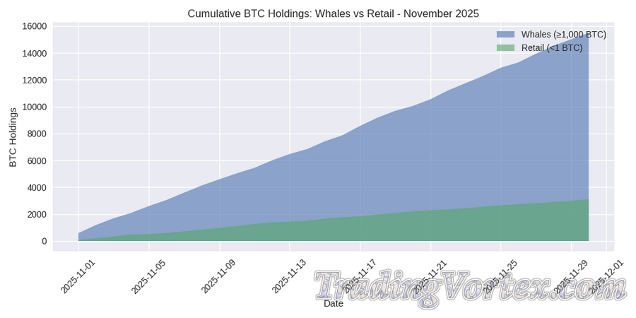 Cumulative BTC Holdings &mdash; Whales vs Retail, November 2025