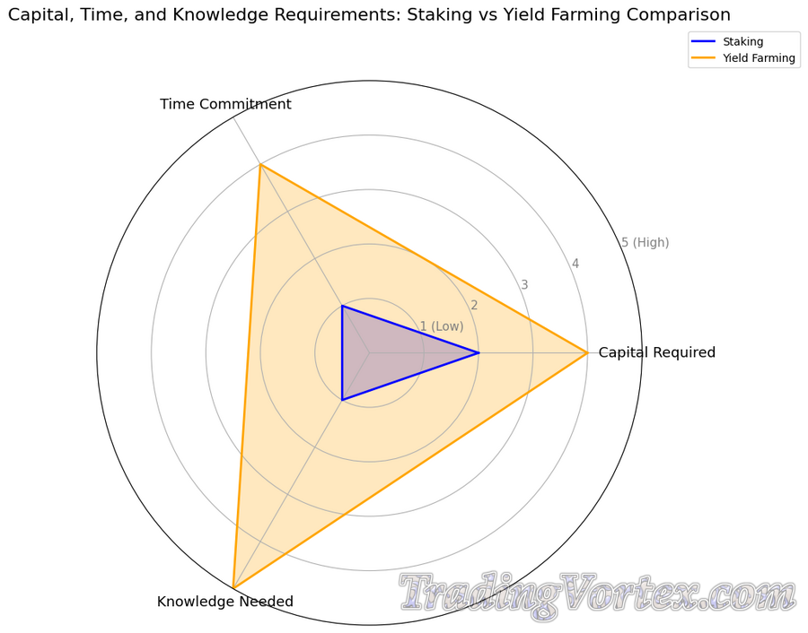 Capital, Time, and Knowledge Requirements — Staking vs Yield Farming