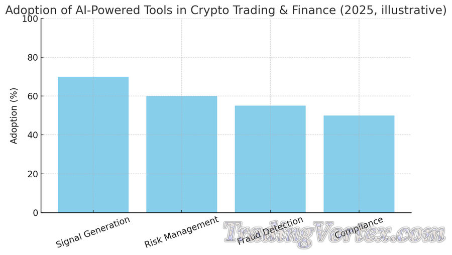 Adoption of AI in Crypto Trading
