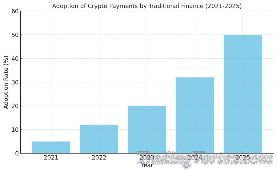Adoption of Crypto Payments by Traditional Finance (2021–2025)