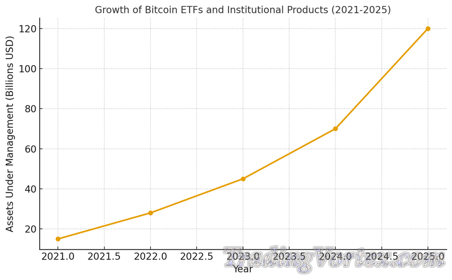 Growth of Bitcoin ETFs and Institutional Products (2021–2025)