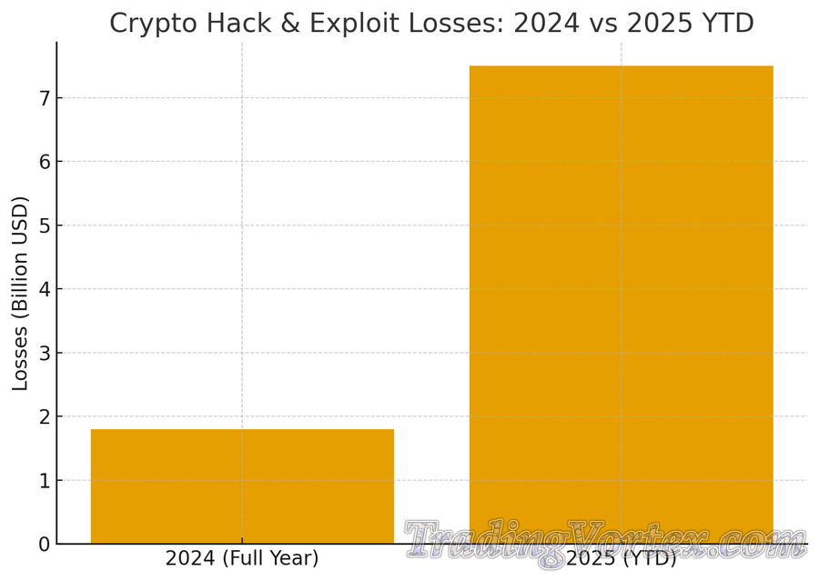 How Crypto-related Hacks and Exploits Have Escalated