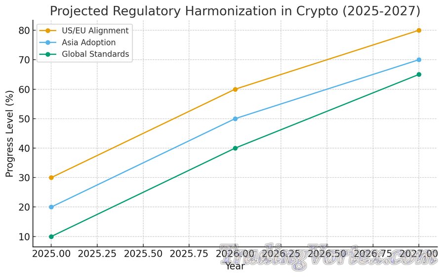 Projected Regulatory Harmonization in Crypto (2025–2027)