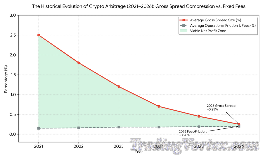 The Historical Evolution of Crypto Arbitrage (2021–2026): Gross Spread Compression vs. Fixed Fees