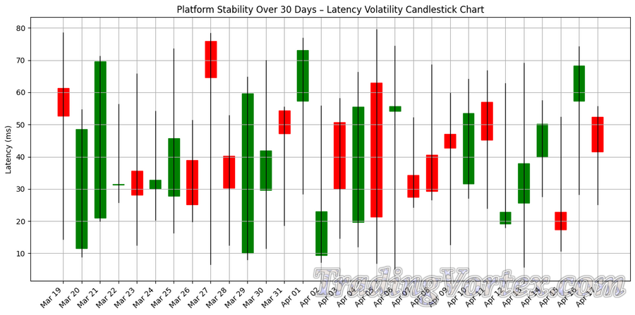 Platform Stability Over 30 Days – Latency Volatility Candlestick Chart