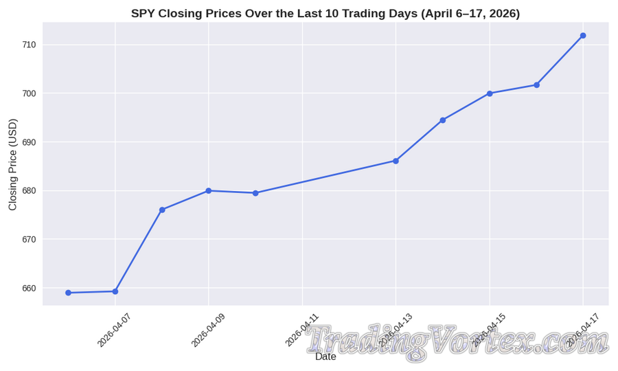 SPY Price Behavior Over the Last 10 Trading Days (April 6–17, 2026)