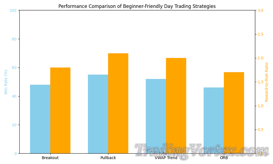 Beginner Strategy Performance Comparison