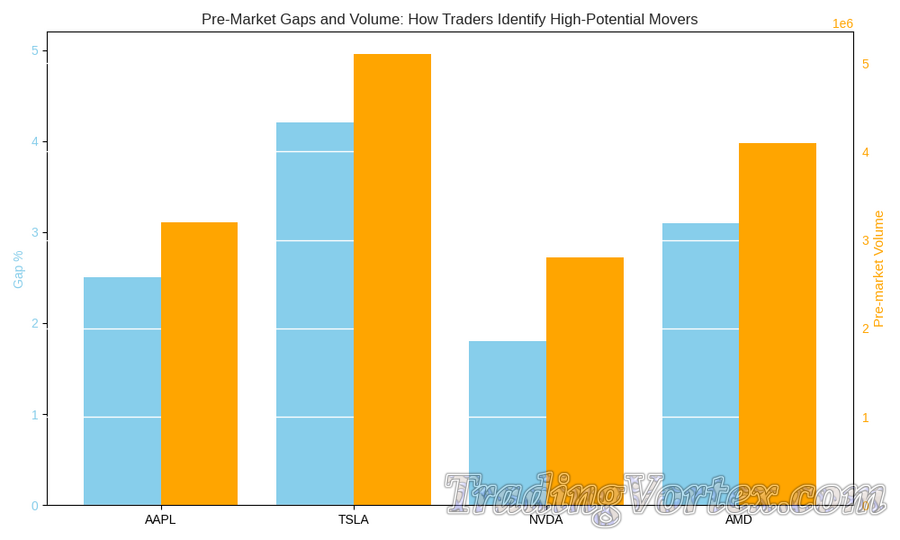 Pre‑Market Gaps & Volume Comparison: How Pre‑Market Gaps and Volume Reveal the Best Day‑Trading Opportunities