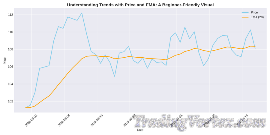 Price & EMA Trend Example: How Price Trends and EMAs Help You Read the Market
